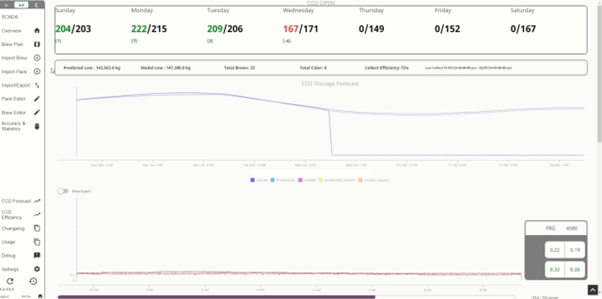 CO2 Prediction Model
